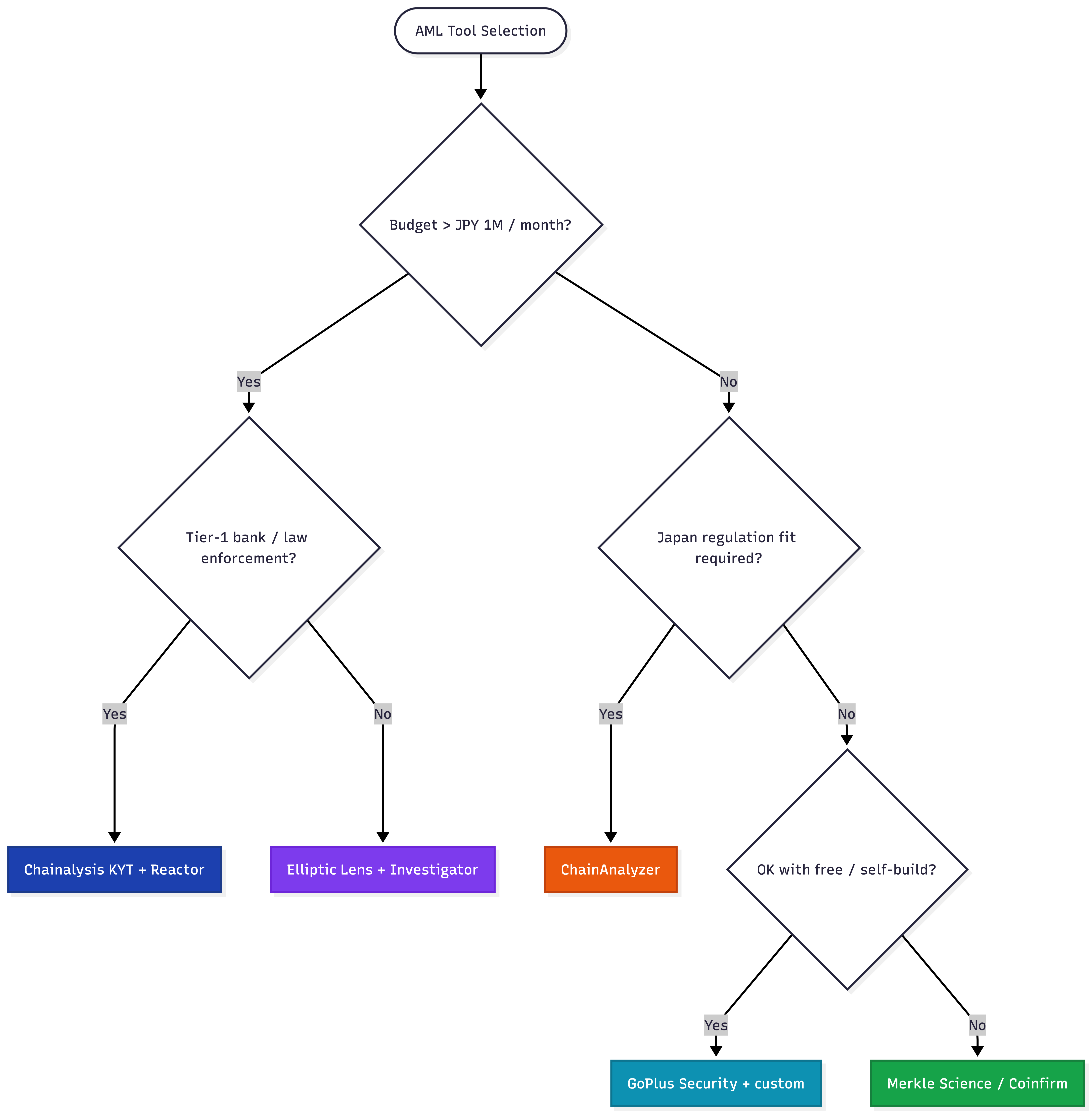 AML tool selection flowchart — decision tree that routes to Chainalysis, Elliptic, ChainAnalyzer, GoPlus, or Merkle Science based on budget, use case, and regulatory fit