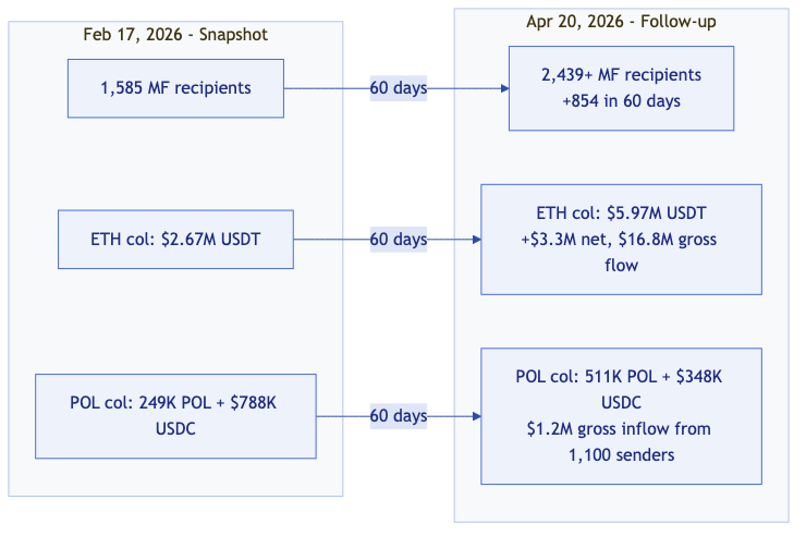 Side-by-side comparison of Feb 17 vs Apr 20 snapshots: Master Funder recipients 1,585 → 2,439+, ETH collector $2.67M → $5.97M USDT, POL collector 249K POL + $788K USDC → 511K POL + $348K USDC