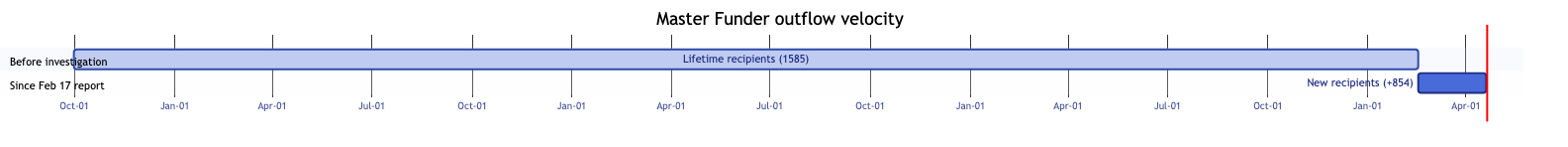 Gantt chart comparing cumulative Master Funder recipients before Feb 17 report (1,585 total from 2022-10) vs new recipients after (+854 in 60 days)