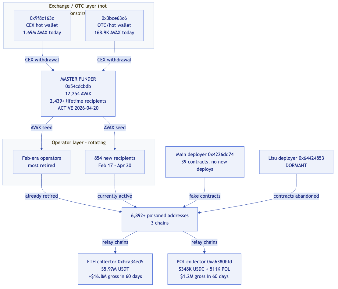 Updated network topology — exchange/OTC hot wallets (not co-conspirators) fund the Master Funder, which seeds old and new operator layers, which deploy fake token contracts and pump funds into Ethereum and Polygon collectors via relay chains
