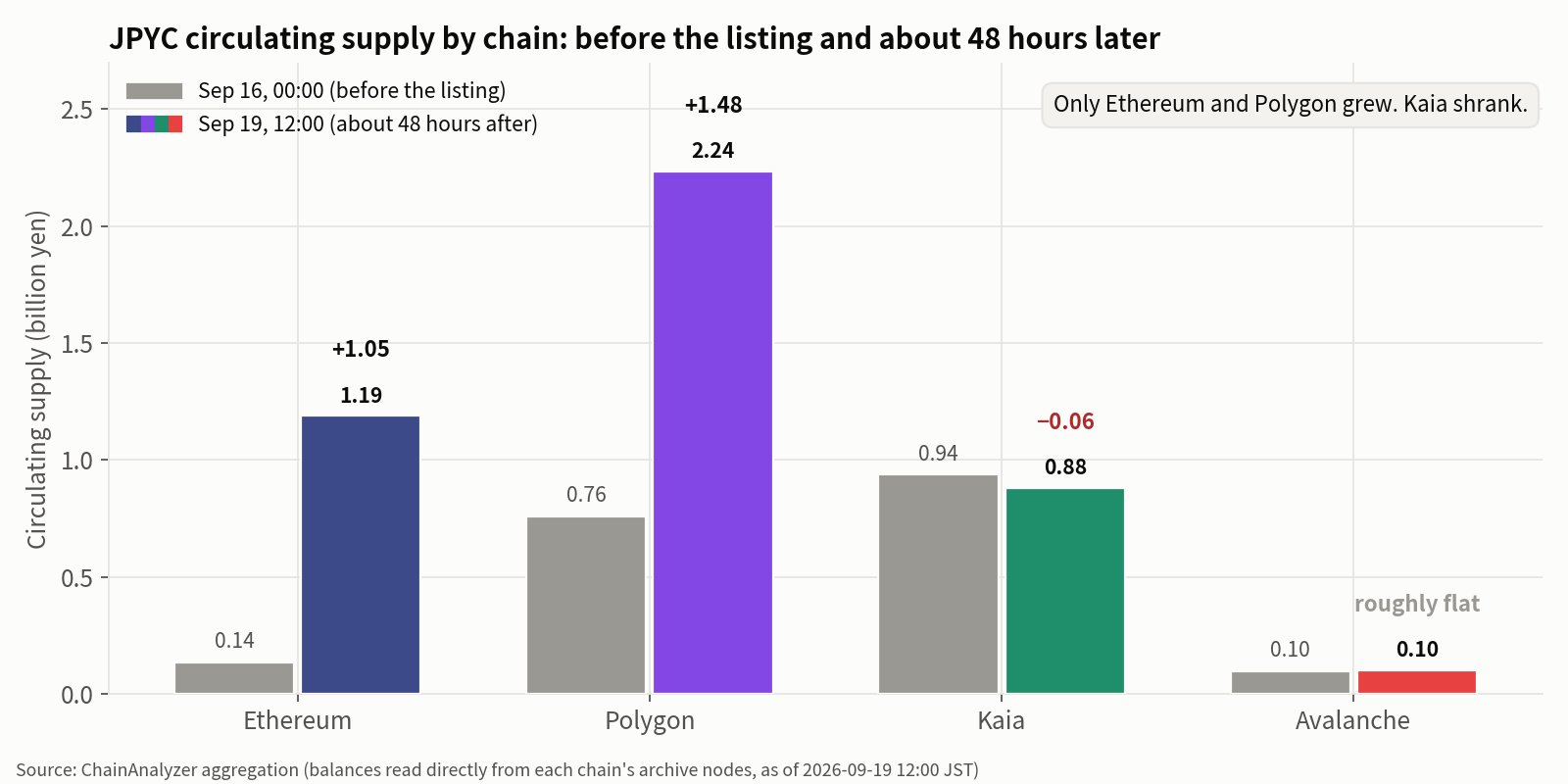 JPYC circulating supply by chain: before the listing and about 48 hours later