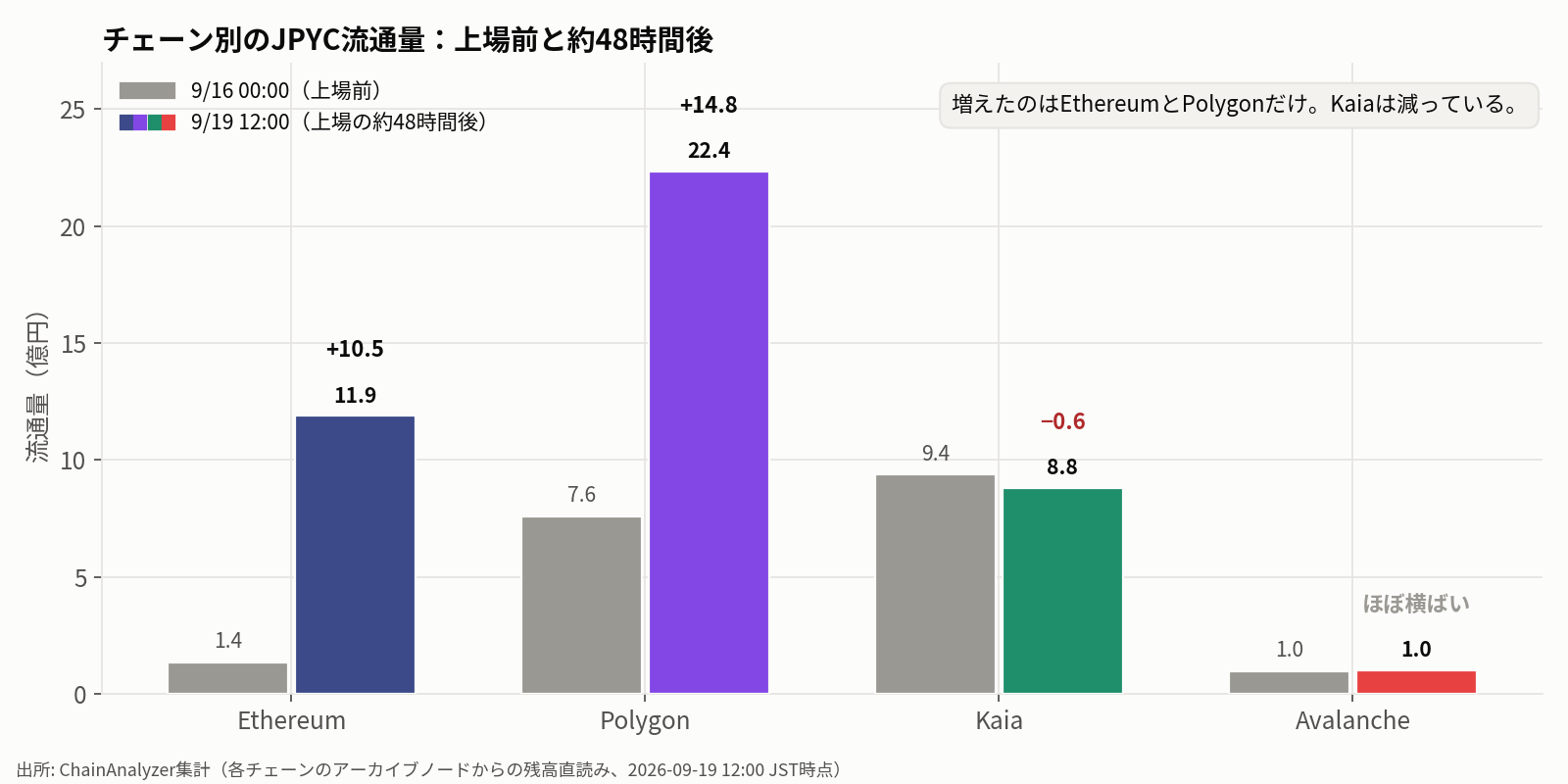 チェーン別のJPYC流通量：上場前と約48時間後