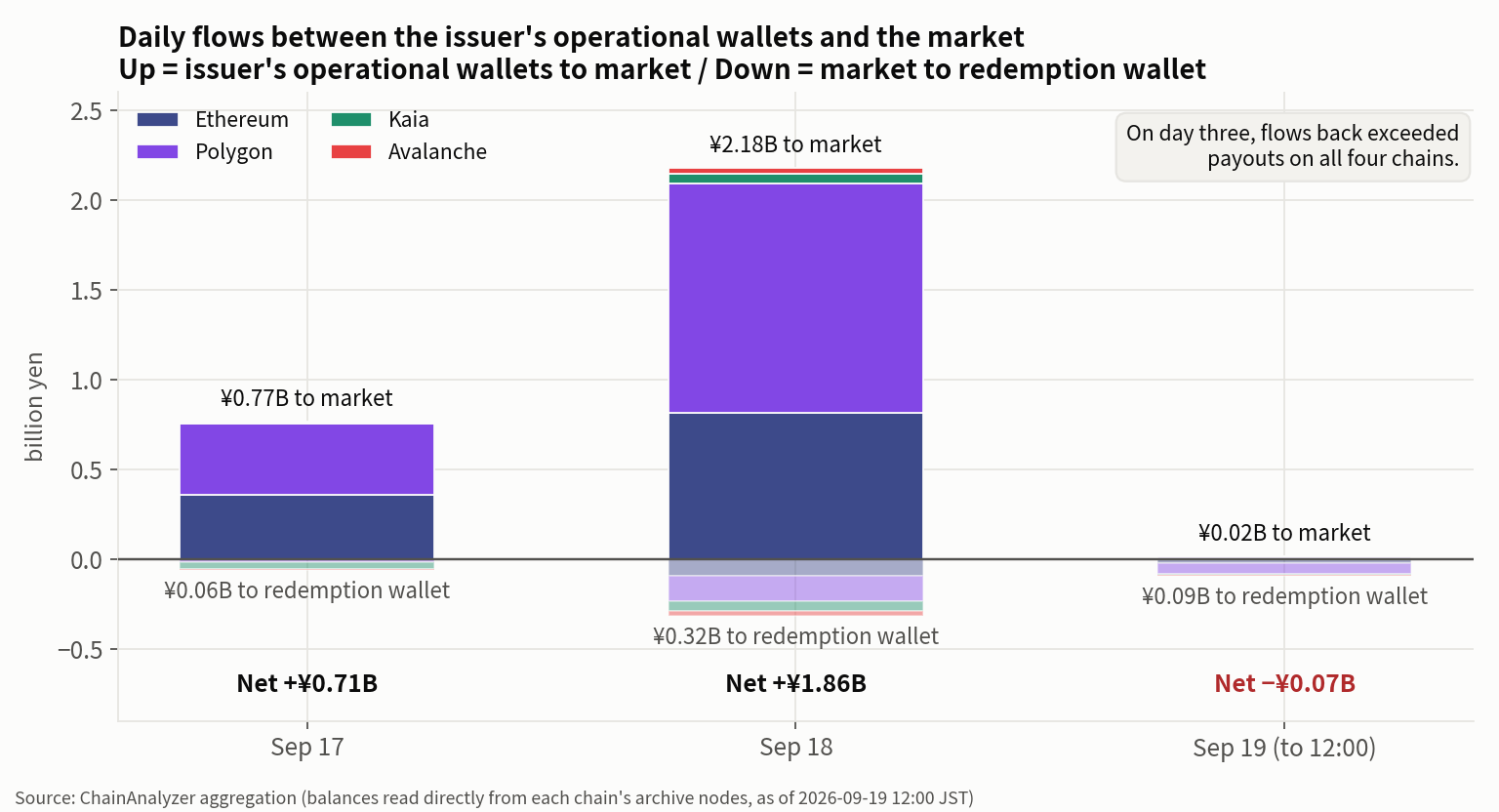 Daily flows between the issuer's operational wallets and the market