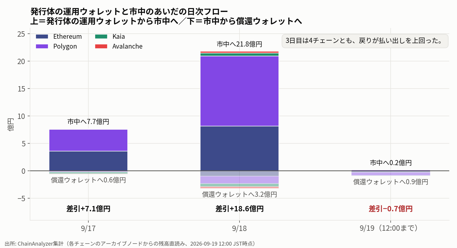 発行体の運用ウォレットと市中のあいだの日次フロー