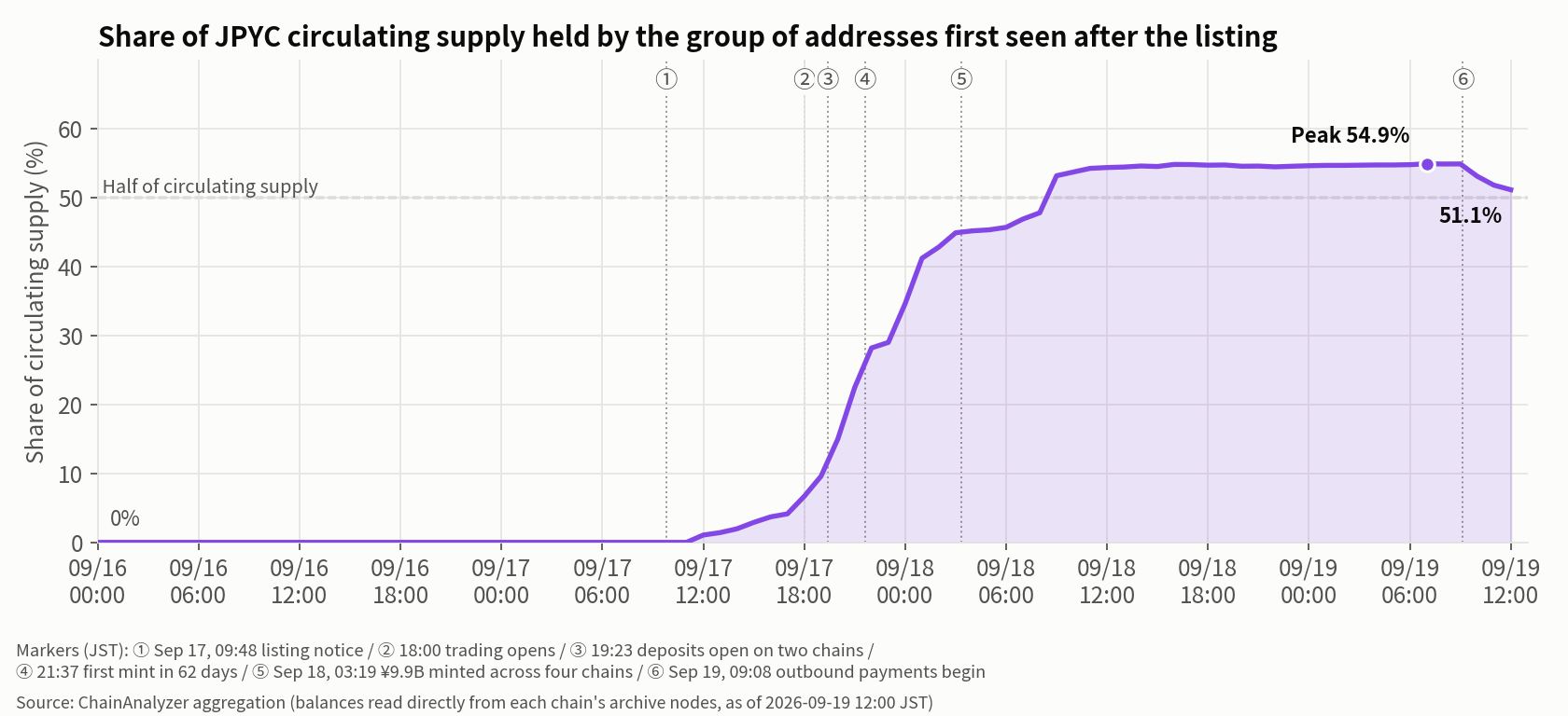 Share of JPYC circulating supply held by the group of addresses that first appeared after the listing