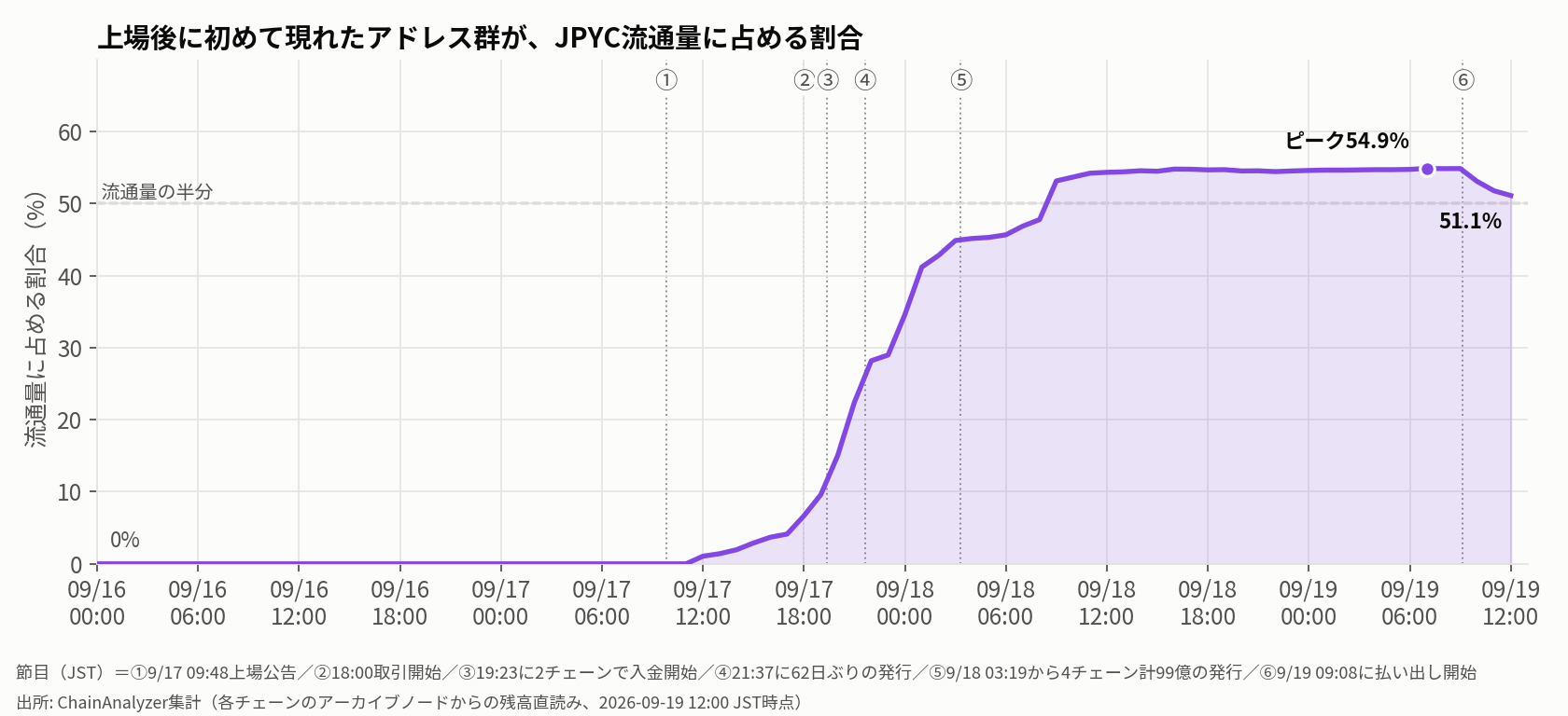 上場後に初めて現れたアドレス群が、JPYC流通量に占める割合