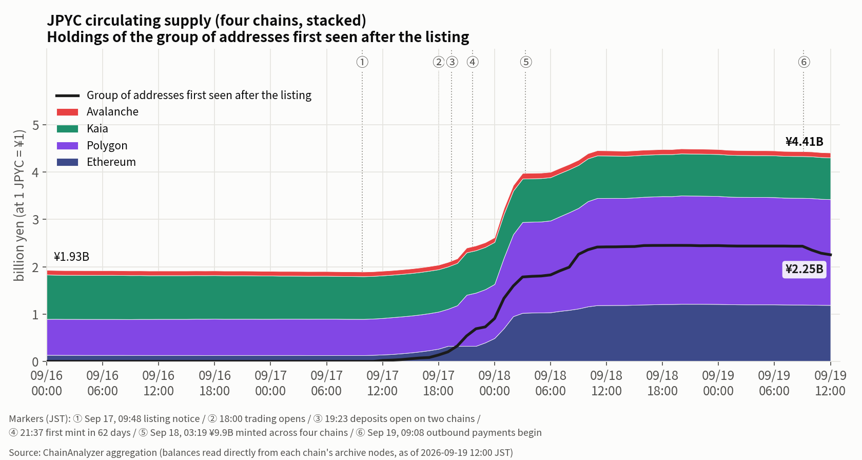 JPYC circulating supply stacked across four chains, with the holdings of the group of addresses that first appeared after the listing