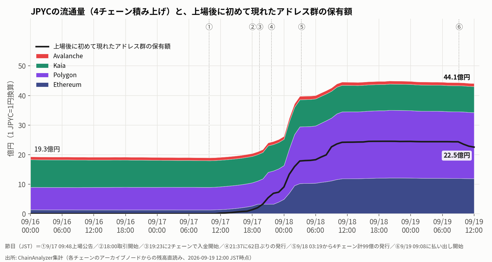 JPYCの流通量（4チェーン積み上げ）と、上場後に初めて現れたアドレス群の保有額