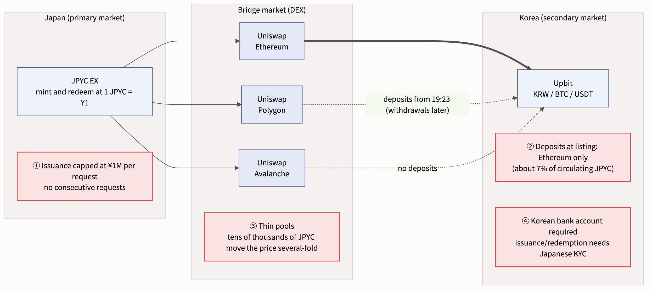 Diagram of the corridor from the primary market in Japan (issuance and redemption at 1 JPYC = ¥1) through the DEX layer (Uniswap pools on Ethereum, Polygon and Avalanche) to the secondary market on Upbit. Four constraints are boxed in red: (1) issuance capped at ¥1 million per request with no consecutive requests, (2) deposits at listing only on Ethereum, which held about 7% of circulating JPYC, with Polygon and Kaia opening at 19:23 and Avalanche unsupported, (3) thin pools where trades of tens of thousands of JPYC move the price several-fold, and (4) a Korean bank account needed for Upbit and Japanese identity verification for the issuance and redemption window