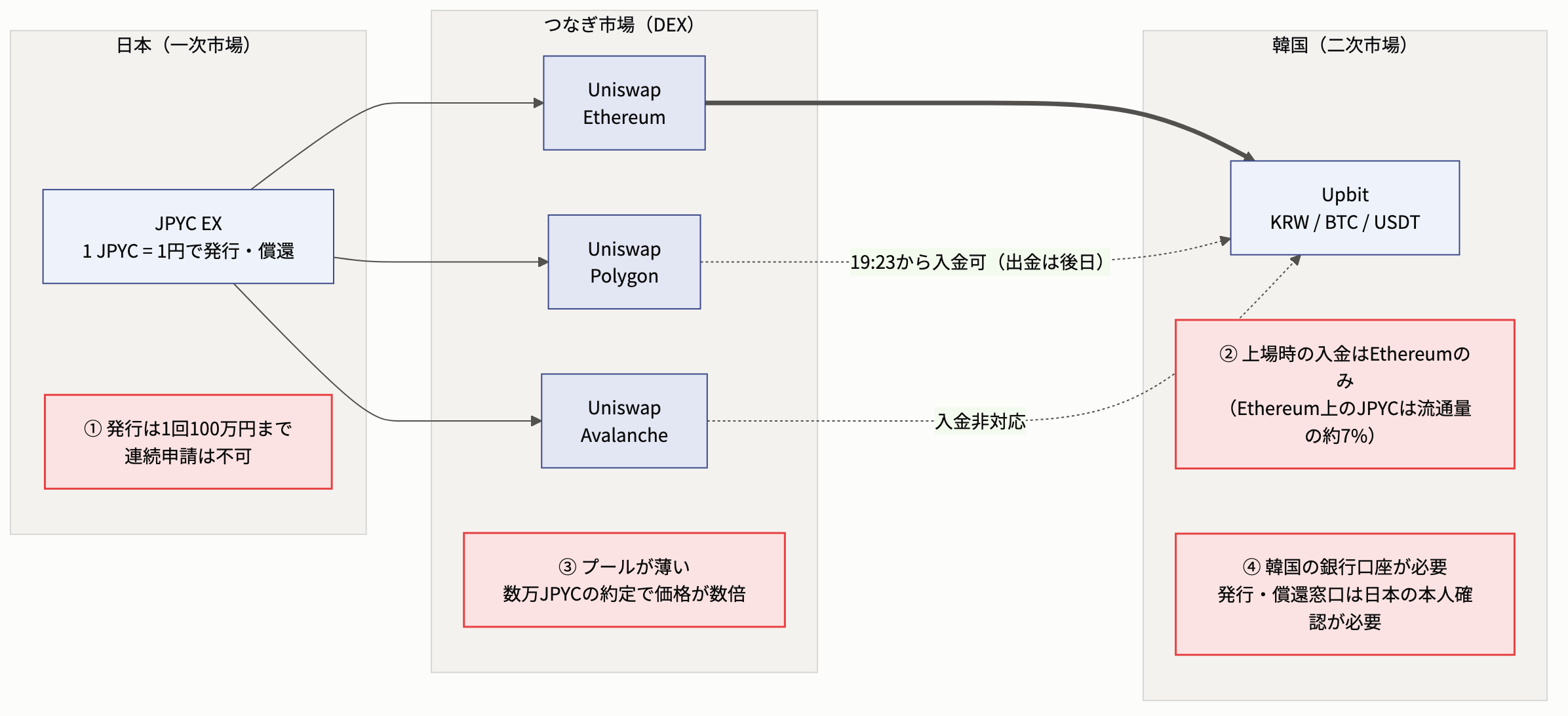 一次市場(日本の発行・償還窓口、1 JPYC = 1円)からDEX(UniswapのEthereum・Polygon・Avalancheプール)を経て二次市場(Upbit)へ至る通り道の図。4つの絞りを赤枠で表示: ①発行は1回100万円まで・連続申請は不可 ②上場時の入金はEthereumのみ(Ethereum上のJPYCは流通量の約7%、PolygonとKaiaは19時23分から、Avalancheは入金非対応) ③プールが薄く数万JPYCの約定で価格が数倍動く ④Upbitには韓国の銀行口座、発行・償還窓口には日本の本人確認が必要