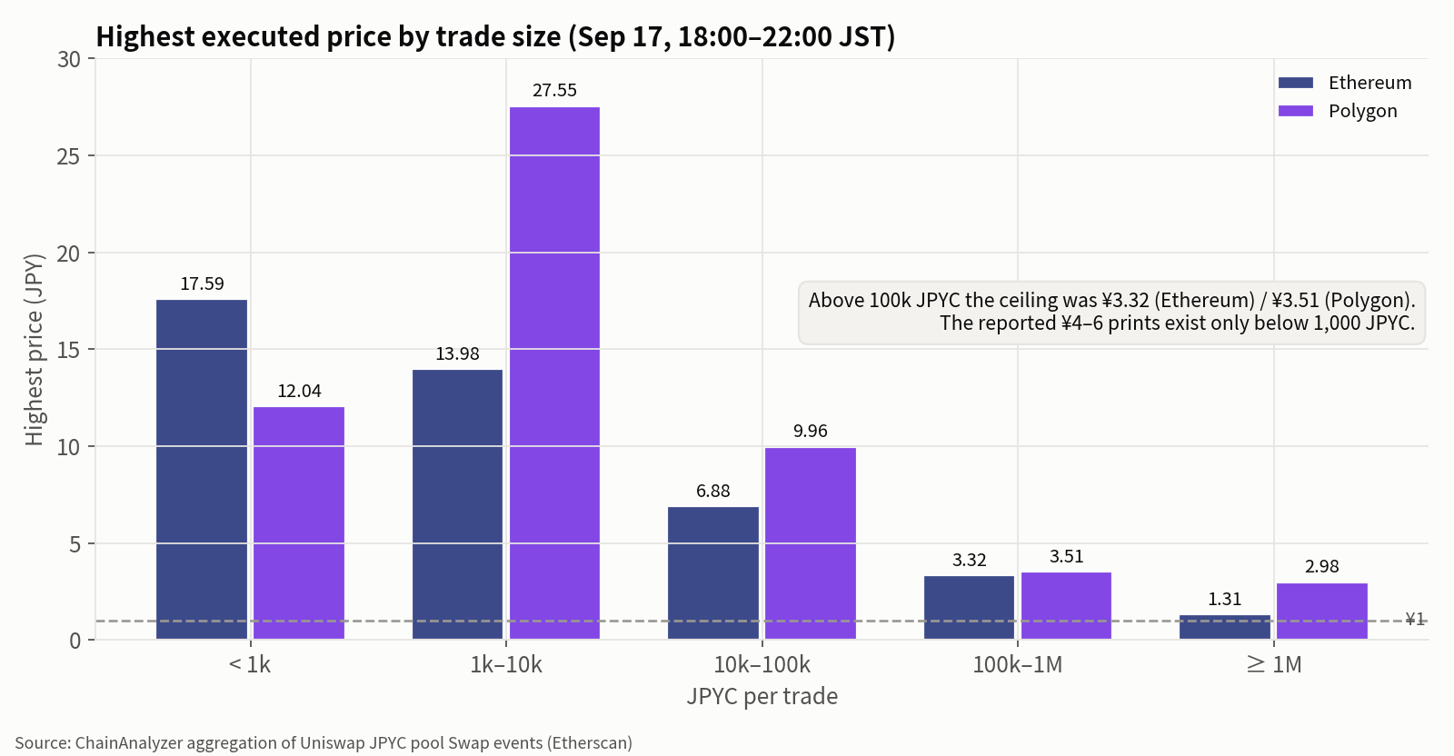 Bar chart of the highest price per trade-size bucket between 18:00 and 22:00 on September 17. Below 1,000 JPYC the highs are ¥17.59 on Ethereum and ¥12.04 on Polygon; 1,000-10,000 reaches ¥13.98 and ¥27.55; 10,000-100,000 falls to ¥6.88 and ¥9.96; 100,000-1,000,000 to ¥3.32 and ¥3.51; and 1,000,000 and above sits at ¥1.31 and ¥2.98, close to the ¥1 line. The reported '¥4-6' exists only in the smallest bucket