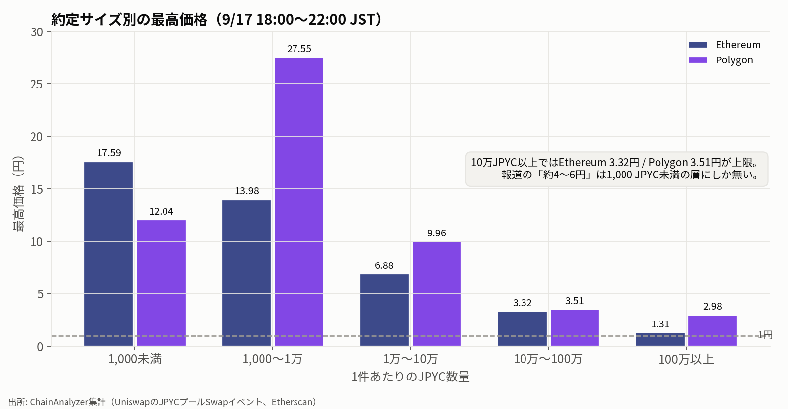 約定サイズ別の最高価格(9月17日18時〜22時)の棒グラフ。1,000 JPYC未満ではEthereum 17.59円・Polygon 12.04円、1,000〜1万では13.98円・27.55円、1万〜10万では6.88円・9.96円と下がり、10万〜100万では3.32円・3.51円、100万以上では1.31円・2.98円で1円の線に近づく。報道された「約4〜6円」は1,000 JPYC未満の層にしかない