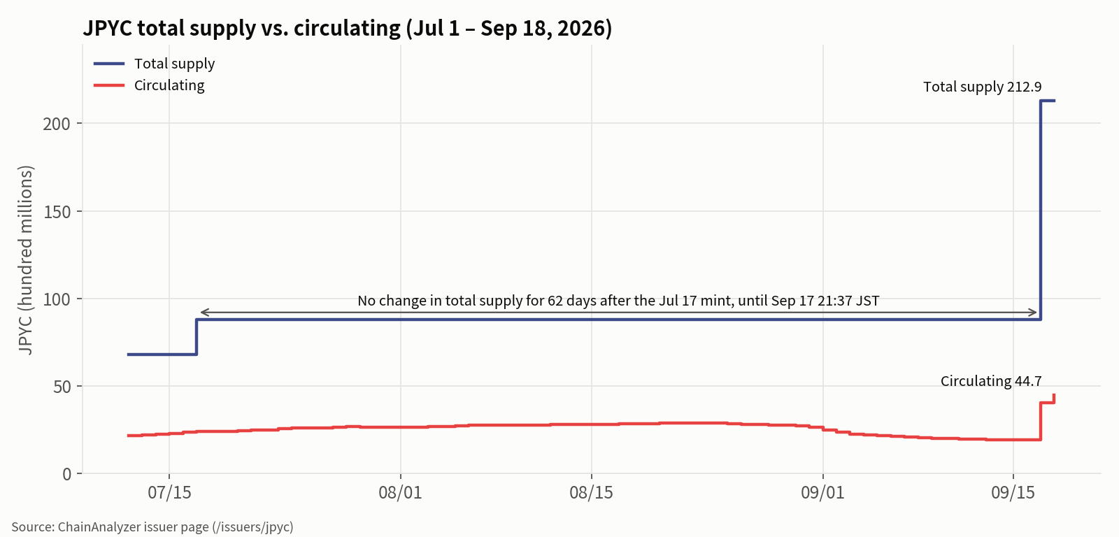 JPYC total supply and circulating amount from July 1 to September 18, 2026. After the mint of July 17 the total supply stays flat at 8.81 billion for 62 days, until 21:37 on September 17, while the circulating amount hovers around 2-3 billion and drifts down in September. The mints of September 17-18 step the total supply up to 21.29 billion and the circulating amount to 4.47 billion