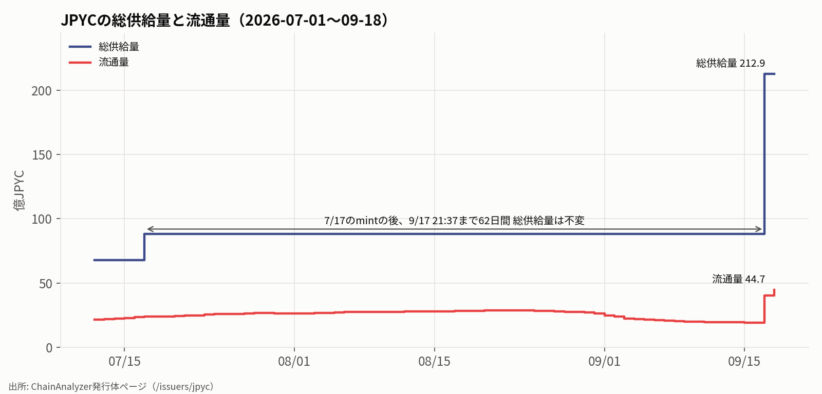 JPYCの総供給量と流通量の推移(2026年7月1日〜9月18日)。7月17日のmintの後、9月17日21時37分まで62日間 総供給量は88.1億でフラット。流通量はその間20億台で推移し9月に入って漸減。9月17〜18日のmintで総供給量は212.9億、流通量は44.7億へ跳ね上がる