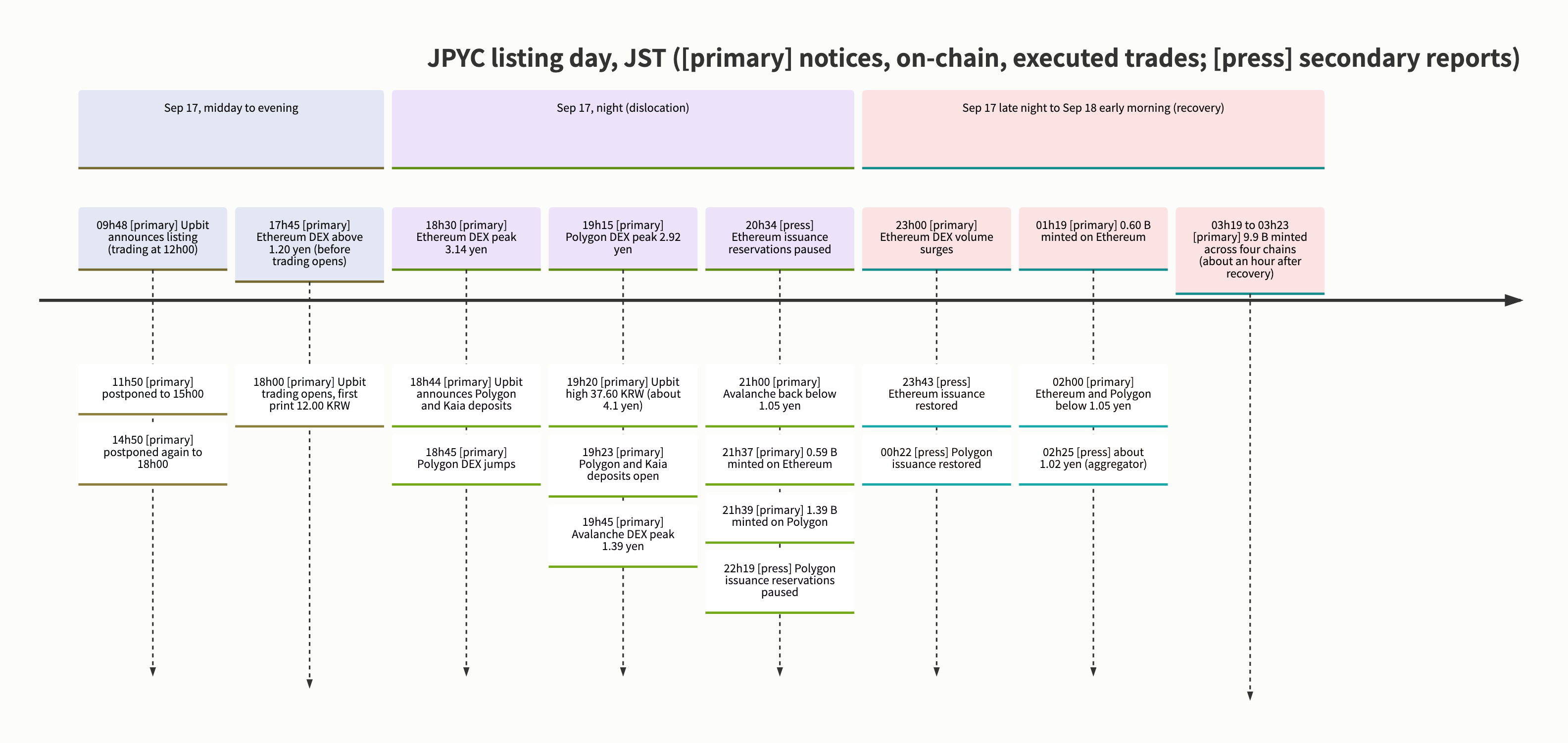 Timeline of September 17-18 (JST), separating primary sources from press reports: 09:48 Upbit announces the listing (trading planned for 12:00, pushed to 15:00 then 18:00), 17:45 Ethereum DEX moves above ¥1.20 before trading opens, 18:00 trading opens at 12.00 KRW, 18:30 Ethereum DEX peak ¥3.14, 19:15 Polygon peak ¥2.92, 19:20 Upbit high of 37.60 KRW, 19:23 Polygon and Kaia deposits open, 19:45 Avalanche peak ¥1.39, 20:34 Ethereum issuance reservations paused (press), 21:00 Avalanche back below ¥1.05, 21:37 first mint of 0.59 B on Ethereum, 02:00 on the 18th Ethereum and Polygon below ¥1.05, 03:19-03:23 a combined 9.9 billion minted on four chains