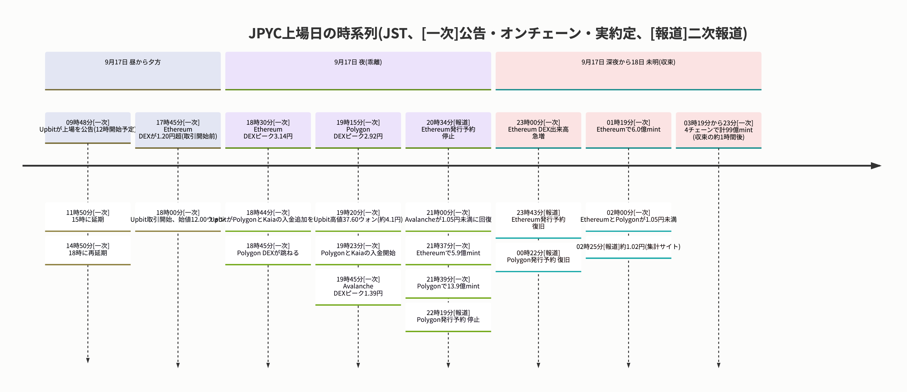 9月17日から18日未明までの時系列(日本時間)。一次情報と二次報道を区別して並べたもの: 9時48分にUpbitが上場を公告(12時開始予定が15時・18時へ延期)、17時45分にEthereumのDEXが1.20円超、18時に取引開始で始値12.00ウォン、18時30分にEthereumのDEXピーク3.14円、19時15分にPolygon 2.92円、19時20分にUpbit高値37.60ウォン、19時23分にPolygon・Kaiaの入金開始、19時45分にAvalancheピーク1.39円、20時34分にEthereumの発行予約停止(報道)、21時にAvalancheが1.05円未満へ回復、21時37分にEthereumで5.9億mint、18日2時にEthereumとPolygonが1.05円未満、3時19分から23分に4チェーンで計99億mint
