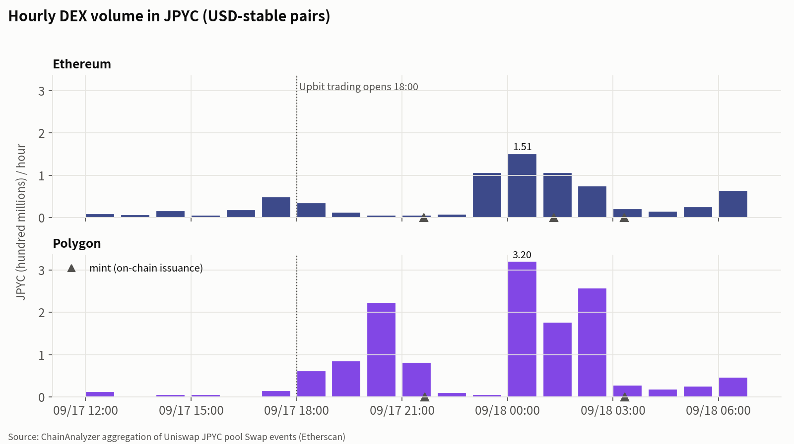 Hourly DEX volume on Ethereum and Polygon (swaps against USD stablecoins, in hundreds of millions of JPYC per hour). Before Upbit opened at 18:00 each hour stays below 0.05 billion; Polygon peaks at 0.32 billion in the 00:00 hour on the 18th (0.22 billion in the 21:00 hour on the 17th) and Ethereum at 0.151 billion in the 00:00 hour. Mint times are marked with triangles