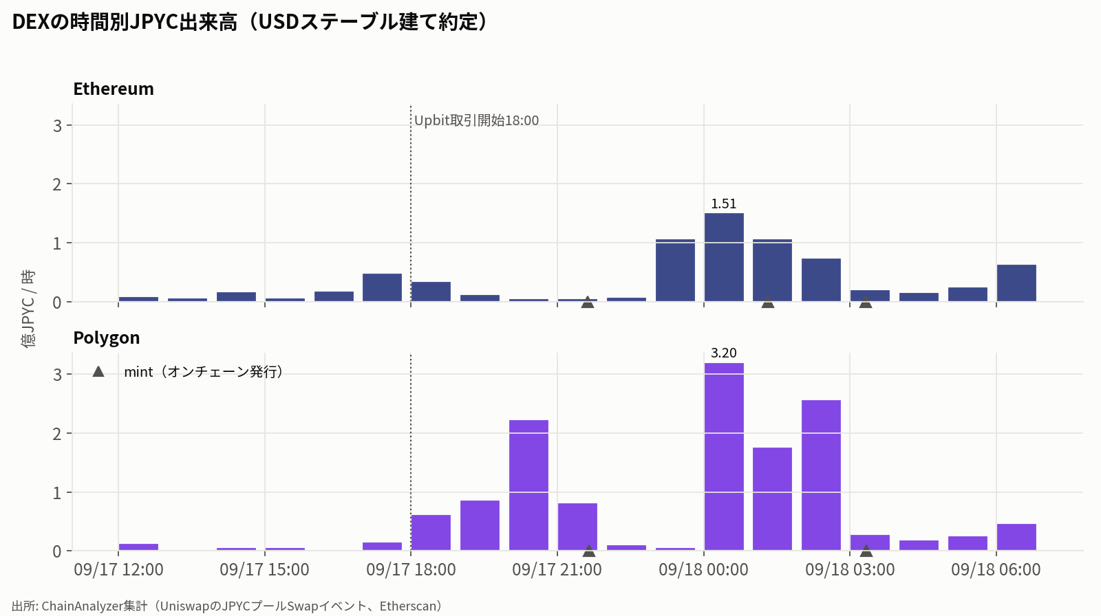 EthereumとPolygonの時間別DEX出来高(USDステーブル建ての約定、億JPYC/時)。Upbit取引開始の18時前は1時間あたり0.5億JPYC未満で、Polygonは17日21時台に2.2億、18日0時台に3.20億、Ethereumは18日0時台に1.51億がピーク。mintのタイミングを▲で表示