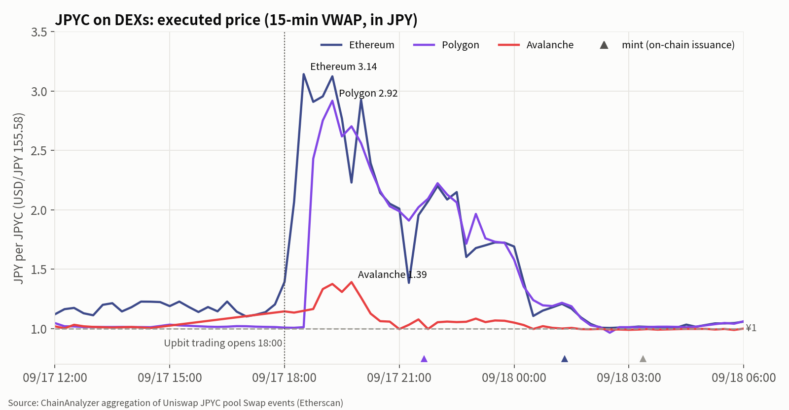 15-minute VWAP in yen (USD/JPY 155.58) for three chains. Ethereum peaks at ¥3.14 at 18:30 on September 17, Polygon at ¥2.92 at 19:15 and Avalanche at ¥1.39 at 19:45; Avalanche returns to about ¥1 by 21:00 on the 17th and Ethereum and Polygon by 02:00 on the 18th. Mint times are marked with triangles