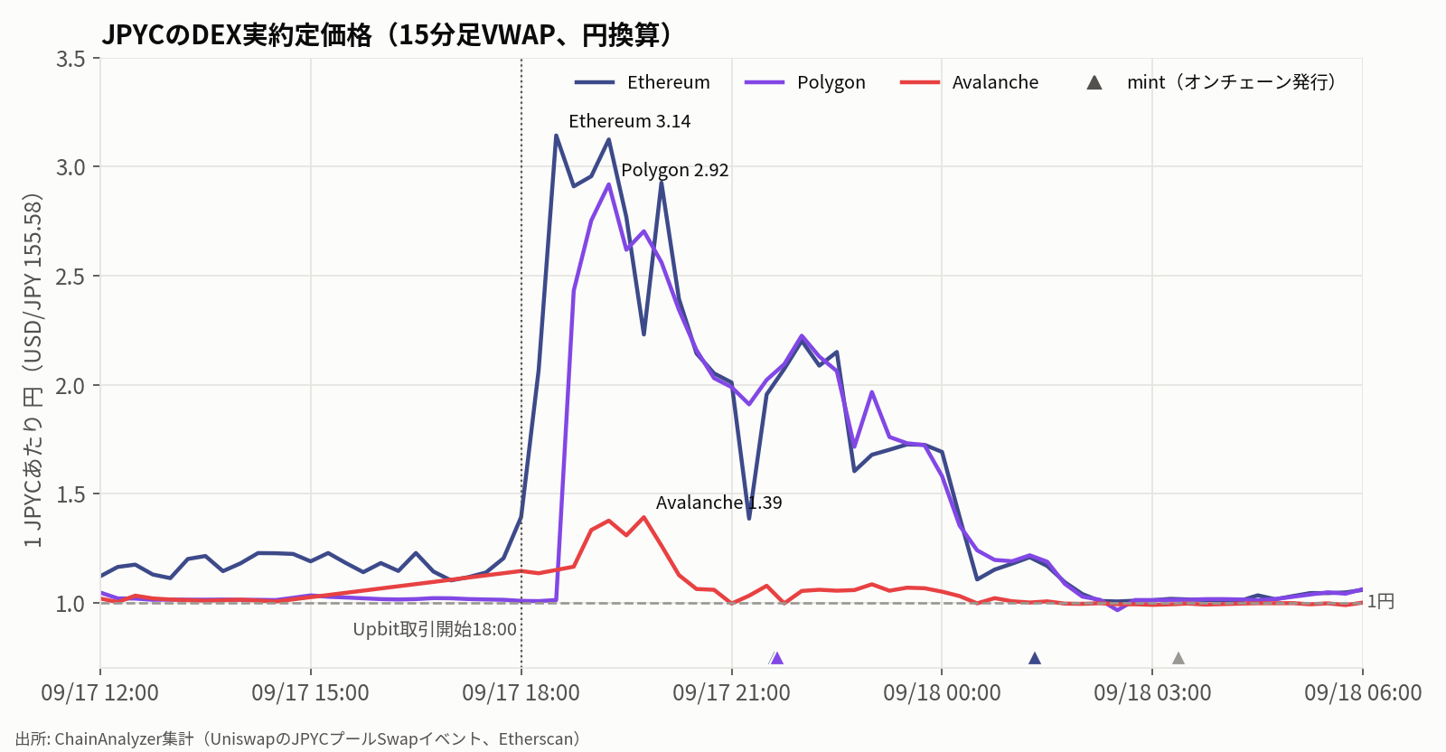 3チェーンの15分足VWAP(円換算、USD/JPY 155.58)の折れ線。Ethereumは9月17日18時30分に3.14円、Polygonは19時15分に2.92円、Avalancheは19時45分に1.39円でピークを付け、Avalancheは17日21時、EthereumとPolygonは18日2時に1円近辺へ戻る。mintのタイミングを▲で表示