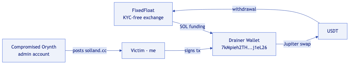 Drainer fund-flow pipeline: FixedFloat funds drainer wallet, compromised Orynth admin posts phishing link, victim signs transaction, drainer swaps on Jupiter and withdraws back through FixedFloat